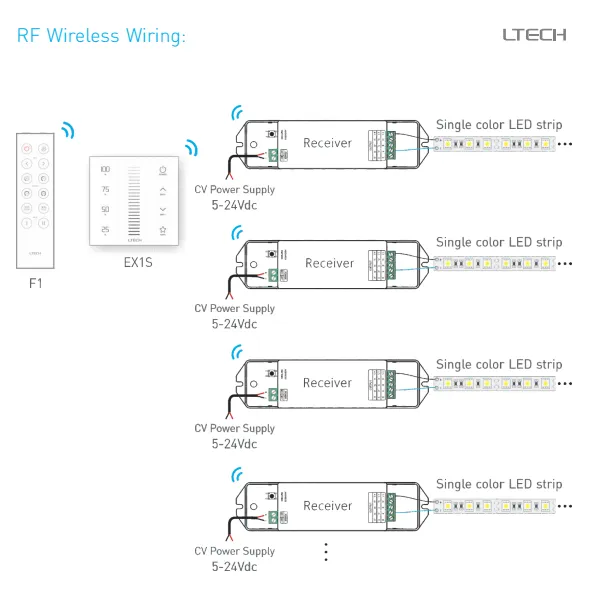 RF 2.4GHz, DMX512 Dimming Capacitive Touch Panel, 100-240Vac input, sync/Zone control function,IP44. EX1S  LTECH Touch Panel